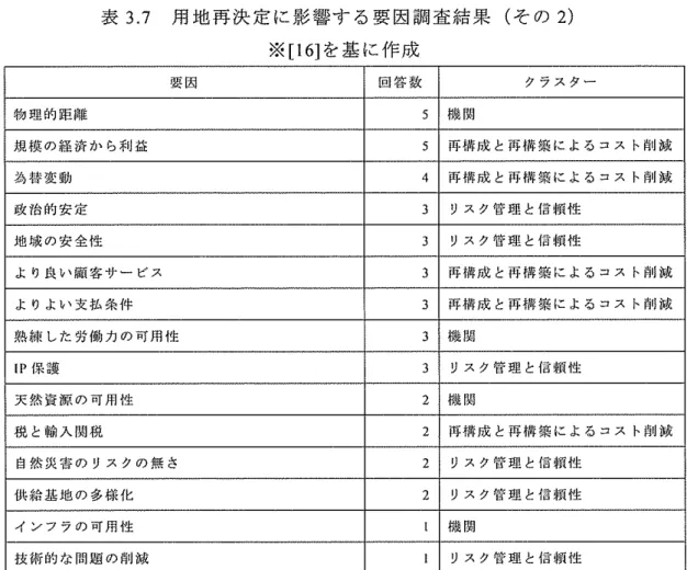 表 3 . 7 用 地 再 決 定 に 影 響 す る 要 因 調 査 結 果 （ そ の 2 ) ※ [ 1 6 ] を 基 に 作 成 要因 回 答 数 クラスター 物 理 的 距 離 5  機関 規 模 の 経 済 か ら 利 益 5  再 構 成 と 再 構 築 に よ る コ ス ト 削 減 為 替 変 動 4  再 構 成 と 再 構 築 に よ る コ ス ト 削 減 政 治 的 安 定 3  リ ス ク 管 理 と 信 頼 性 地 域 の 安 全 性 3  リ ス ク 管 理 と 倍 頼 性