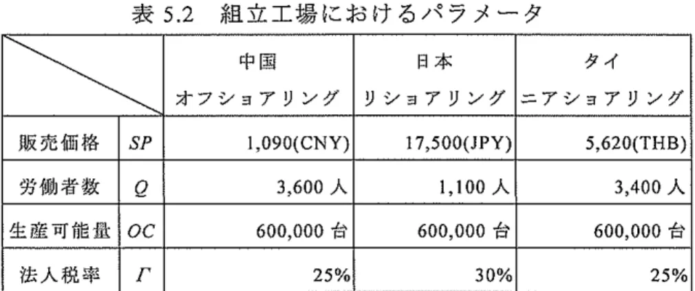 表 5 . 2 組 立 工 場 に お け る パ ラ メ ー タ ＼  オ フ シ ョ ア リ ン グ中国 リ シ ョ ア リ ン グ ニ ア シ ョ ア リ ン グ日本タイ 販 売 価 格 SP  l,090(CNY)  17,500(JPY)  5,620(THB)  労 働 者 数 Q  3 , 6 0 0 人 1 , 1 0 0 人 3 , 4 0 0 人 生 産 可 能 批 o c   600,000 台 600,000 台 600,000 台 法 人 税 率 r  25%  30%  25% 