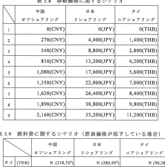 表 5 . 8 移 転 価 格 に 関 す る シ ナ リ オ
