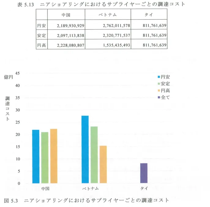 表 5 . 1 3 ニアショア リング にお ける サ プラ イ ヤ ー ご と の 調 達コス ト 中 国 ベ ト ナ ム タイ 円安 2 , 1 89 , 9 3 0 , 929  2 , 762 , 0 1 1 , 578  8 1 1 , 76 1 , 639  安 定 2 , 097 , 1 1 3 , 838  2 , 320 , 77 1 , 537  8 1 1 , 7 6 1 , 639  円高 2 , 228 , 080 , 807  l , 535 , 435 , 493  8 1 1