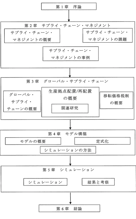 図 I . I 本 論 文 の 構 成