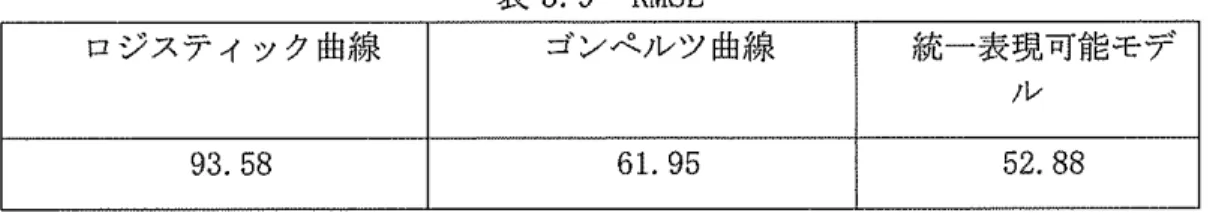 表 5.9 RMSE  ロジスティック曲線 ゴンペルツ曲線 統一表現可能モデ I レ 9 3 . 5 8  6 1 .  9 5  5 2 . 8 8  図 5 . 2 2 と図 5 .2 3 , 表 5 