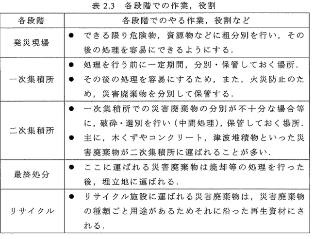 表 2 . 3 各 段 階 で の 作 業 ， 役 割 各 段 階 ．  で き る 限 り 危 険 物 ， 資 源 物 な ど に 粗 分 別 を 行 い ， そ の各 段 階 で の や る 作 業 ， 役 割 な ど 発 災 現 場 後 の 処 理 を 容 易 に で き る よ う に す る ． ．  処 理 を 行 う 前 に 一 定 期 間 ， 分 別 ・ 保 管 し て お く 場 所 ．  一 次 集 禎 所 ．  そ の 後 の 処 理 を 容 易 に す る た め ， ま た ， 火