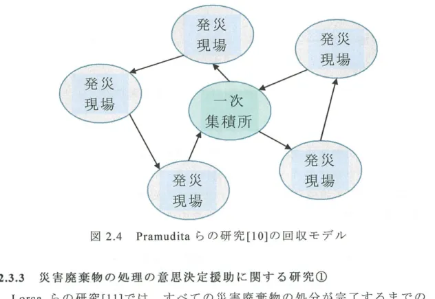 図 2 . 4 Pr a mudit aら の 研 究 [ l  0 ] の 回 収 モ デ ル 2 . 3 . 3  災 害 廃 棄 物 の 処 理 の 意 思 決 定 援 助 に 関 す る 研 究 ① Lo r ca ら の 研 究 [ 1 1 ] で は ， す べ て の 災 害 廃 棄 物 の 処 分 が 完 了 す る ま で の ， 財 務 コ ス ト ， 回 収 期 間 ， 処 分 を す る ま で の 期 間 ， 処 分 し た 災 害 廃 棄 物 に よ っ て 使 わ れ る 埋 