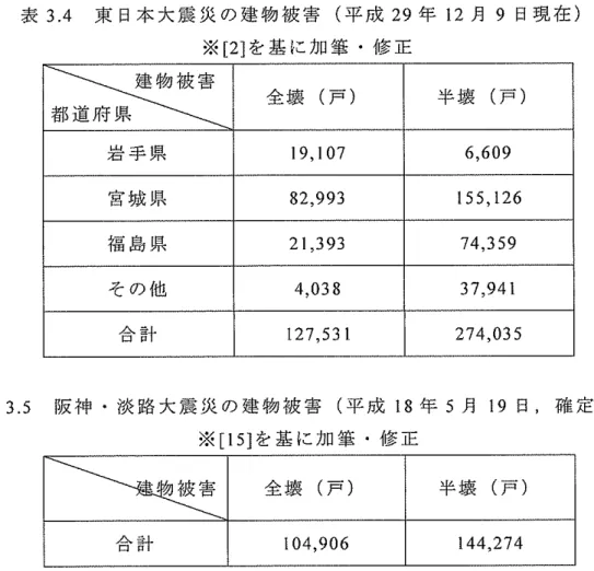 表 3 . 4 東 日 本 大 震 災 の 建 物 被 害 （ 平 成 29 年 1 2 月 9日現在） ※ [ 2 ] を 基 に 加 筆 ・ 修 正 都 ＼道 府 県 全壊（戸） 半壊（戸） 岩 手 県 I 9 ,  I  07  6,609  宮 城 県 8 2 , 9 9 3  155,126  福 島 県 21,393  74,359  そ の 他 4,038  3 7 , 9 4 1  合 計 1 2 7 , 5 3 1  274,035  表 3 