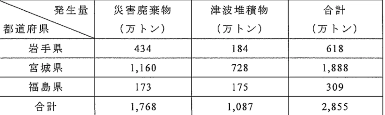 表 3 . 6 主 要 被 災 3 県 の 災 害 廃 棄 物 ， 津 波 堆 禎 物 の 推 計 量 （平成 26 年 3 月末） ※表 [ 1 6 ] を 基 に 加 筆 ・ 修 正 都 ＼道 府 県 災 害 廃 棄 物（万トン） 津 波 堆 積 物（万トン） （万トン）合 計 岩 手 県 434  184  618  宮 城 県 1 , 1 6 0  728  1 , 8 8 8  福 島 県 1 7 3  1 7 5  309  合 計 1 , 7 6 8  1 , 0 8 7  2 , 8 5 5