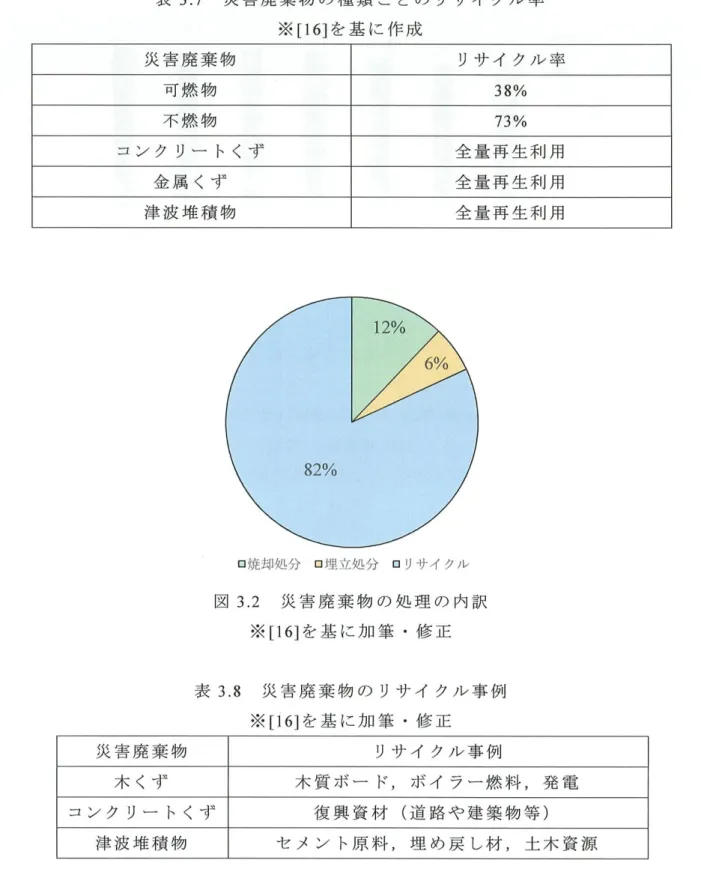 表 3 . 7 災 害 廃 棄 物 の 種 類 ご と の リ サ イ ク ル 率 ※[  1 6 ] を 基 に 作 成 災 害 廃 棄 物 リ サ イ ク ル 率 可 燃 物 38%  不 燃 物 73%  コ ン ク リ ー ト く ず 全 量 再 生 利 用 金 属 く ず 全 量 再 生 利 用 津 波 堆 積 物 全 量 再 生 利 用 12%  82%  ロ 焼却処分 口 埋 立処 分 ロリサイクル 災 害 廃 棄 物 木 く ず 図 3 