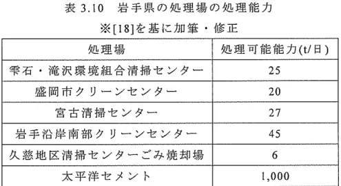 表 3 . 1 0 岩 手 県 の 処 理 場 の 処 理 能 力 ※ ( 1 8 ] を 基 に 加 筆 ・ 修 正 処 理 場 処 理 可 能 能 力 ( t i 日 ） 雫 石 ・ 滝 沢 環 境 組 合 清 掃 セ ン タ ー 25  盛 岡 市 ク リ ー ン セ ン タ ー 20  宮 古 清 掃 セ ン タ ー 27  岩 手 沿 岸 南 部 ク リ ー ン セ ン タ ー 4 5  久 慈 地 区 清 掃 セ ン タ ー ご み 焼 却 場 6  太 平 洋 セ メ ン ト 1 , 0 0 