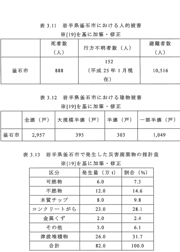 表 3 . 1 ] 岩 手 県 釜 石 市 に お け る 人 的 被 害 ※ [ 1 9 ] を 基 に 加 筆 ・ 修 正 死 者 数 行 方 不 明 者 数 （ 人 ） 避 難 者 数 （人） （人） 152  釜 石 市 888  （平成 25 年 1 月 現 1 0 , 5 1 6  釜 石 市 在）表3.12 岩 手 県 釜 石 市 に お け る 建 物 被 害※[19]を 基 に 加 筆 ・ 修 正全壊（戸）大 規 模 半 壊 （ 戸 ）半壊（戸） 一部半壊（戸）2,957 395 303 