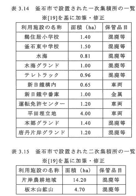 表 3.14 釜 石 市 で 設 置 さ れ た 一 次 集 積 所 の 一 覧 ※ [ 1 9 ] を 基 に 加 筆 ・ 修 正 利 用 施 設 の 名 称 面 租 ( h a ) 保 管 品 目 鵜 住 居 小 学 校 1 