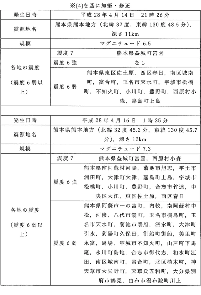 表 3 . 1 6 平 成 28 年 (2016 年 ） 熊 本 地 震 の 概 要 ※ [ 4 ] を 基 に 加 筆 ・ 修 正 発 生 日 時 平 成 28 年 4 月 14 日 21 時 26 分 震 源 地 名 熊 本 県 熊 本 地 方 （ 北 緯 32 度 ， 東 緯 130 度 48.5 分）， 深さ 11km 規 模 マ グ ニ チ ュ ー ド 6 