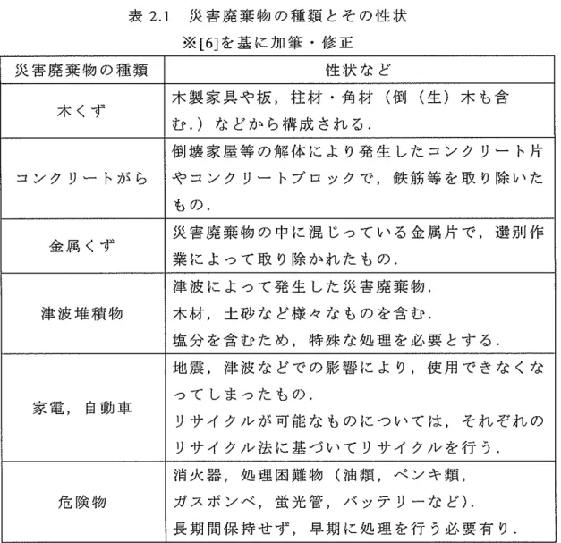 表 2 . 1 災 害 廃 棄 物 の 種 類 と そ の 性 状 ※ [ 6 ] を 基 に 加 筆 ・ 修 正 災 害 廃 棄 物 の 種 類 性 状 な ど 木 く ず 木 製 家 具 や 板 ， 柱 材 ・ 角 材 （ 倒 （ 生 ） 木 も 含 む．）などから構成される． 倒 壊 家 屋 等 の 解 体 に よ り 発 生 し た コ ン ク リ ー ト 片 コ ン ク リ ー ト が ら や コ ン ク リ ー ト プ ロ ッ ク で ， 鉄 筋 等 を 取 り 除 い た もの． 金 属 く 