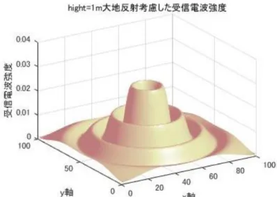 図  11  高さ1.1mにおける床面反射波を考慮した電界強度 図  12 高さ1.0mにおける床面反射波を考慮した電界強度 