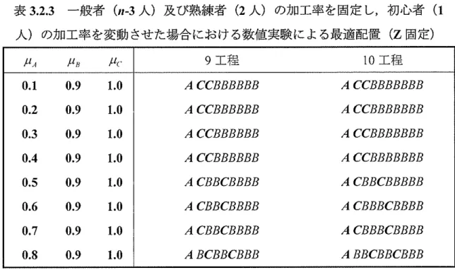 表 3 . 2 . 3 一般者 ( n ‑ 3 人）及び熟練者 ( 2 人）の加工率を固定し，初心者 ( 1 人）の加工率を変動させた場合における数値実験による最適配置 ( Z 固定） μ , 9  μB  μ (  9 工程 1 0 工程 0 