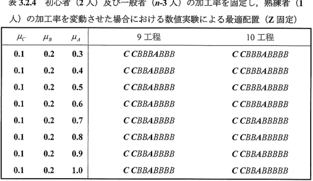 表 3 . 2 . 4 初心者 ( 2 人）及び一般者 ( n ‑ 3 人）の加工率を固定し，熟練者 ( 1 人）の加工率を変動させた場合における数値実験による最適配置 (Z 固定） μc  μ / J  μA  9 工程 1 0 工程 0 