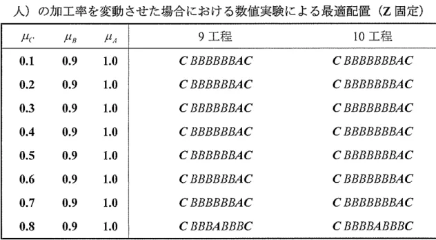 表 3 . 2 . 5 一般者 ( n ‑ 3 人）及び熟練者 ( 1 人）の加工率を固定し，初心者 ( 2 人）の加工率を変動させた場合における数値実験による最適配置 (Z 固定） μ（・ μB  μA  9 工程 1 0 工程 0 