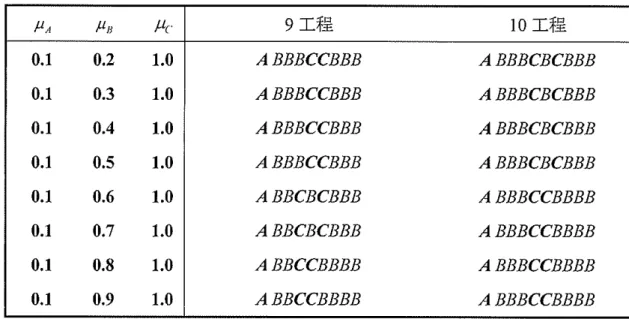 表 4 . 2 . 3から，初心者 A の加工率が大きくなっているが，配置される工程はほ とんど変わっていないことが分かる．表 4 . 2 . 1で述べた結果と同様である．それを まとめて，初心者，一般者と熟練者の加工率が近い時に，加工率が大きな熟練者 を中央工程に配置することにより，連続遅れを防ぎ，期待費用を低く抑えるため であると考えられる． 表 4 