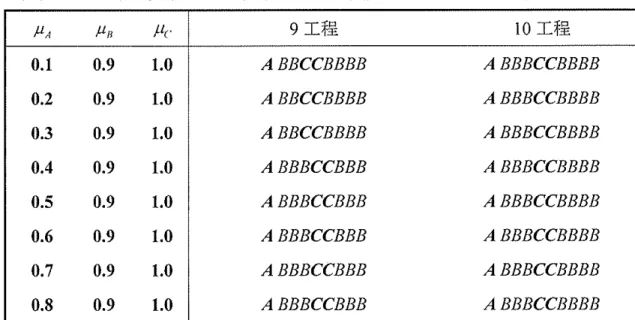 表 4 . 2 . 3 一般者 ( n ‑ 3 人）及び熟練者 ( 2 人）の加工率を固定し，初心者 ( 1 人）の加工率を変動させた場合における数値実験による最適配置 (Z 離散） μA  μ I I  ・ （ μ 9 工程 1 0 工程 0 