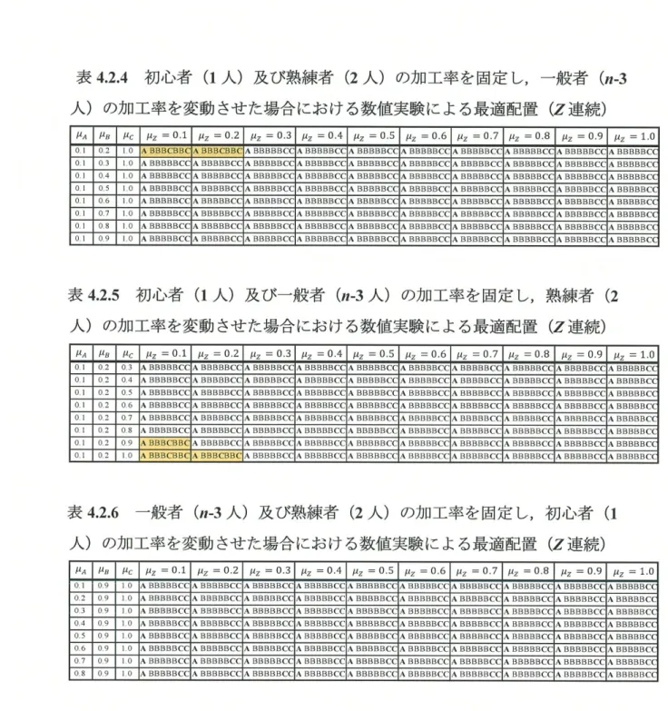 表 4 . 2 . 4 初心者 ( 1 人）及び熟練者 ( 2 人）の加工率を 固定し， 一般者 ( n ‑ 3 人）の加工率を変動させた場合における数値実験による最適配置 (Z 連続）