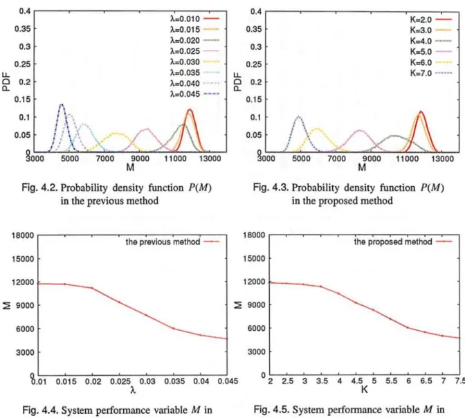 Fig.  4.2.  Probability  density  function  P(M)         in  the  previous  method