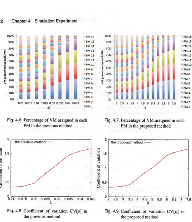 Fig.  4.6.  Percentage  of  VM  assigned  in  each       PM  in  the  previous method