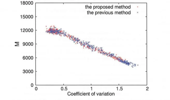 Fig. 4.10. Coefficient of variation CV[p] vs. M using the proposed method and previous method