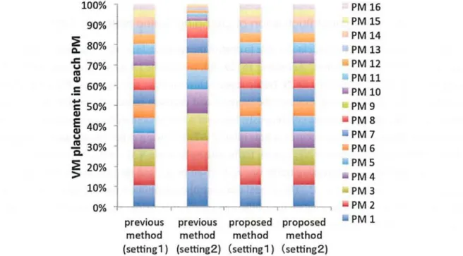 Fig.  4.11.  Percentage  of  VM  assigned  in  each  PM  using  traffic  settings  1  and  2  in  the  proposed        method  and  previous method