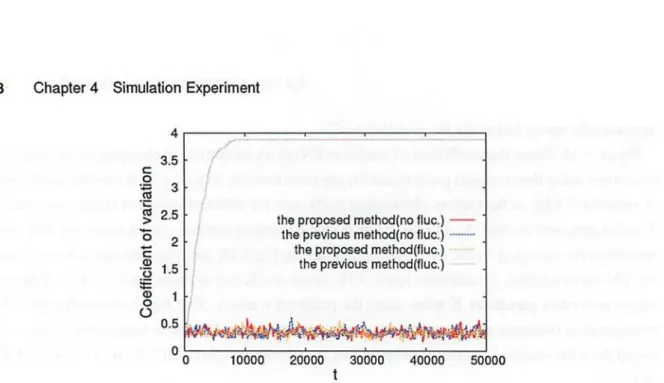 Fig.  4.14.  Coefficient  of  variation  CV[p]  in  fluctuation  of  changing  traffic  rate  in  the  proposed        method  and  previous  method