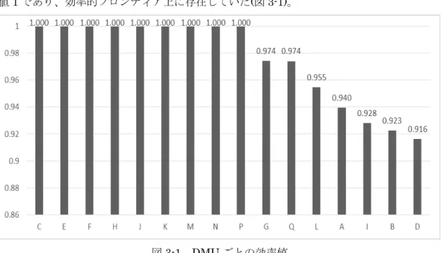 図 3-1  DMU ごとの効率値 