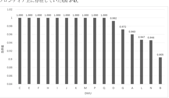 図 3-4  BCC-O モデルにおける効率値の比較 