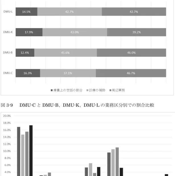 図 3-9    DMU-C と DMU-B、DMU-K、DMU-L の業務区分別での割合比較 