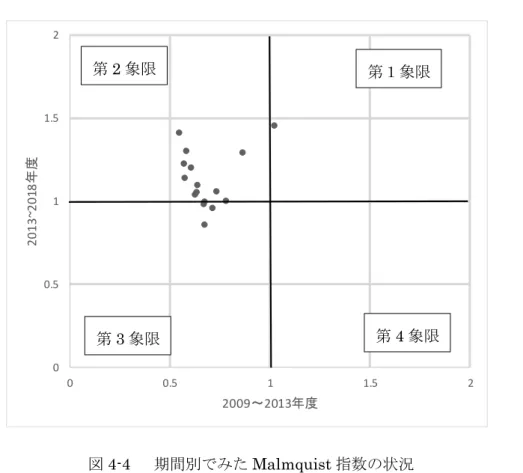 図 4-4  期間別でみた Malmquist 指数の状況 