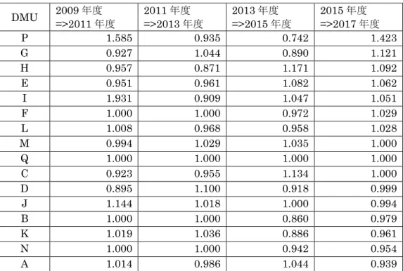図 4-5    DMU ごとに見た技術効率性(catch up)の年次変化 