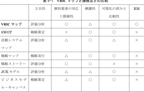 表 5-1  VRIC マップと諸概念との比較 主目的  個別要素の対応 と階層性  網羅性  可視化の試みと比較性  RM  VRIC マップ  評価分析  ○  △  ○  ○  SWOT  戦略策定  ×  ○  ○  ×  活動システム  マップ 評価分析  △  ○  △  ×  戦略マップ 戦略実行 △ ○ ○ × 戦略ストーリー  評価分析  ○  ○  ×  × JCK モデル  評価分析  △  △  ○  × ビ ジ ネ ス モ デ ル・キャンバス 戦略策定  △  ○  ○  × ○：
