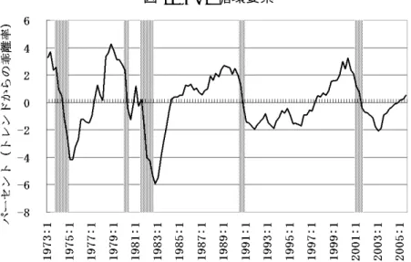 図 3: GDP 循環要素