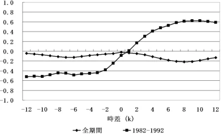 図 5: 交差相関係数