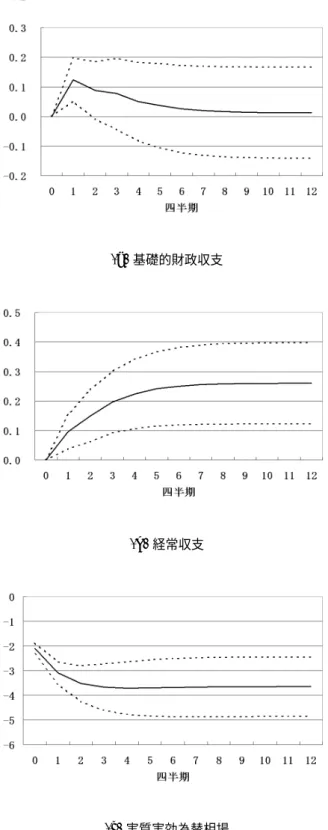 図 7: 為替減価ショックに対する累積インパルス応答