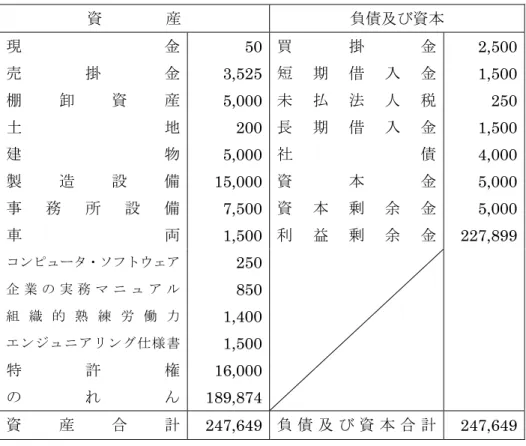 表 8  期首公正価値貸借対照表  資        産  負債及び資本  買 掛 金 短 期 借 入 金 未 払 法 人 税 長 期 借 入 金 社 債 資 本 金 資 本 剰 余 金 利 益 剰 余 金 2,500 1,500  250 1,500 4,000 5,000 5,000  227,899 現金 売掛金 棚卸資産 土地 建物 製造設備 事務所設備 車両  コンピュータ・ソフトウェア  企 業 の 実 務 マ ニ ュ ア ル  組 織 的 熟 練 労 働 力  エンジュニアリング仕様書  特 