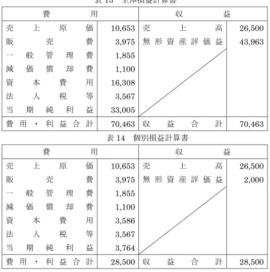 表 13  全体損益計算書  費          用  収          益  売 上 高 無 形 資 産 評 価 益 26,500  43,963 売上原価 販売費  一 般 管 理 費  減 価 償 却 費  資 本 費 用  法 人 税 等  当 期 純 利 益  10,6533,9751,8551,10016,3083,56733,005 費 用 ・ 利 益 合 計  70,463 収 益 合 計 70,463  表 14  個別損益計算書  費          用  収          