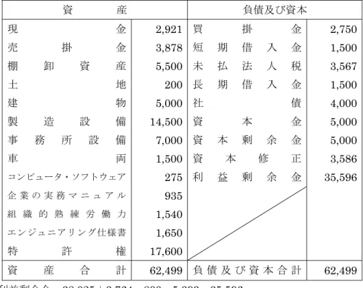 表 15  全体期末貸借対照表  資        産  負債及び資本  買 掛 金 短 期 借 入 金 未 払 法 人 税 長 期 借 入 金 社 債 資 本 金 資 本 剰 余 金 資 本 修 正 利 益 剰 余 金 2,750 1,500 3,567 1,500 4,000 5,000 5,000 16,308  254,711 現金 売掛金 棚卸資産 土地 建物 製造設備 事務所設備 車両 コンピュータ・ソフトウェア  企 業 の 実 務 マ ニ ュ ア ル  組 織 的 熟 練 労 働 力  エン