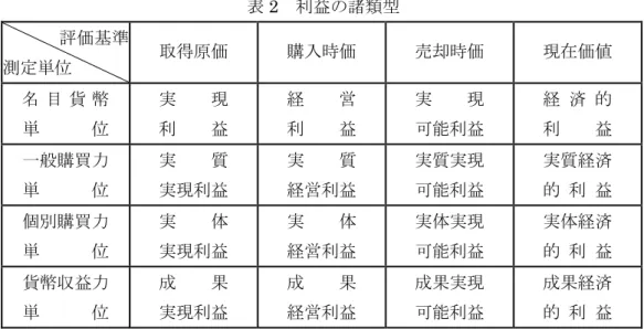 表 2  利益の諸類型  評価基準 測定単位  取得原価  購入時価  売却時価  現在価値  名 目 貨 幣  単      位  実    現 利    益  経    営 利    益  実    現 可能利益  経 済 的  利    益  一般購買力  単      位  実    質 実現利益  実    質 経営利益  実質実現 可能利益  実質経済 的 利 益  個別購買力  単      位  実    体 実現利益  実    体 経営利益  実体実現 可能利益  実体経済 的 利 益 