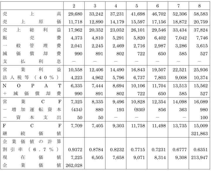 表 7  予測損益，キャッシュ・フローおよび企業価値（期末）  2 3 4 5 6 7 8  売 上 高  売 上 原 価  29,680 11,718  33,24212,890 37,23114,179 41,69815,597 46,702 17,156  52,306 18,872  58,58320,759 売 上 総 利 益  販 売 費  一 般 管 理 費  減 価 償 却 費  支 払 利 息  17,962 4,373 2,041 990 －  20,3524,8102,245891－ 