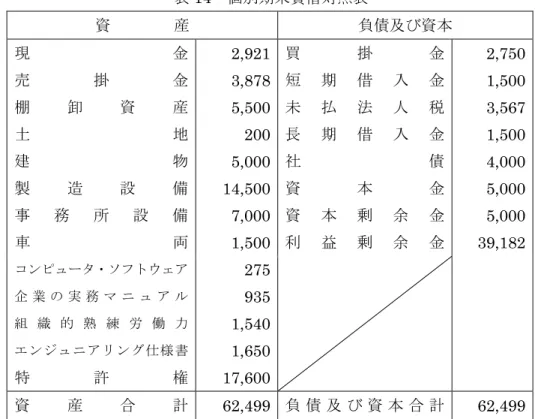 表 14  個別期末貸借対照表  資        産  負債及び資本  買 掛 金 短 期 借 入 金 未 払 法 人 税 長 期 借 入 金 社 債 資 本 金 資 本 剰 余 金 利 益 剰 余 金 2,750 1,500 3,567 1,500 4,000 5,000 5,000  39,182 現金 売掛金 棚卸資産 土地 建物 製造設備 事務所設備 車両  コンピュータ・ソフトウェア  企 業 の 実 務 マ ニ ュ ア ル  組 織 的 熟 練 労 働 力  エンジュニアリング仕様書  特 許