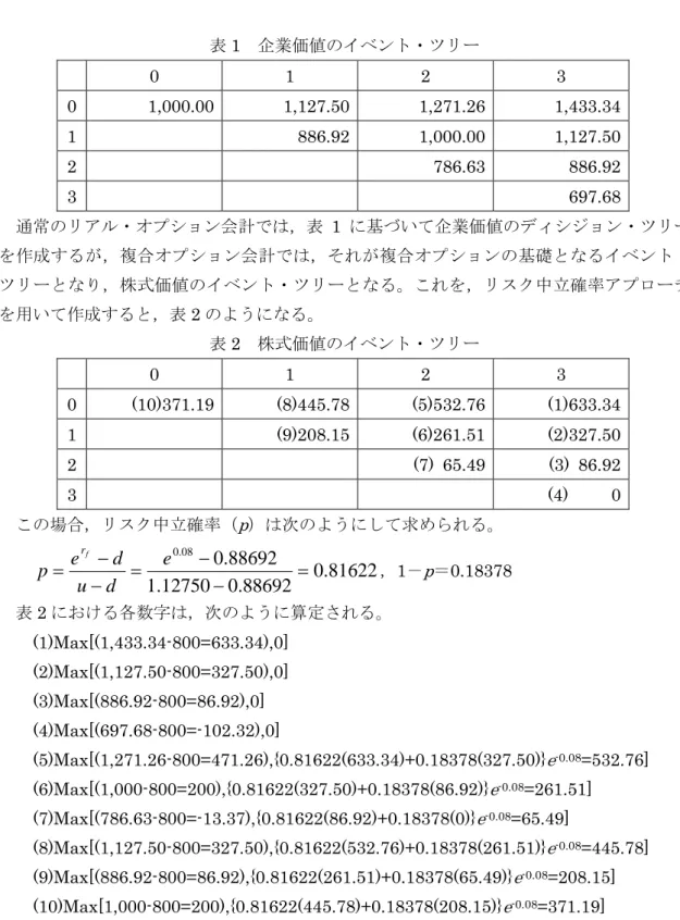 表 1  企業価値のイベント・ツリー  0 1 2 3  0 1,000.00 1,127.50 1,271.26 1,433.34  1  886.92 1,000.00 1,127.50  2   786.63 886.92  3   697.68    通常のリアル・オプション会計では，表 1 に基づいて企業価値のディシジョン・ツリー を作成するが，複合オプション会計では，それが複合オプションの基礎となるイベント・ ツリーとなり，株式価値のイベント・ツリーとなる。これを，リスク中立確率アプローチ を用