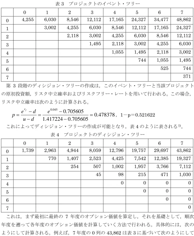 表 3  プロジェクトのイベント・ツリー  0 1 2 3 4 5 6 7  0  4,255 6,030 8,546 12,112 17,165 24,327 34,477 48,862 1   3,002 4,255 6,030 8,546 12,112 17,165 24,327 2    2,118 3,002 4,255 6,030 8,546 12,112 3     1,495 2,118 3,002 4,255 6,030 4     1,055 1,495 2,118 3,002 5   