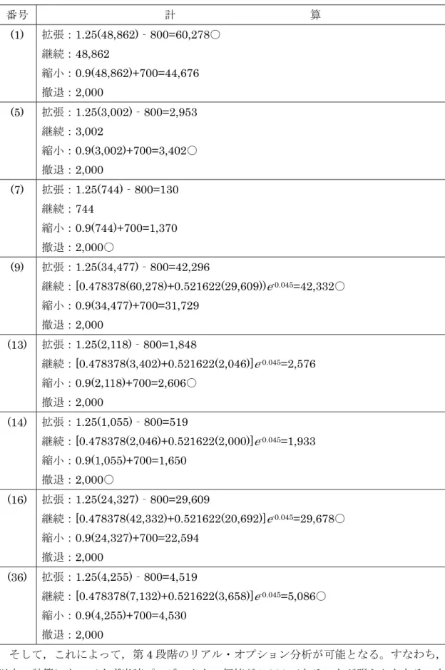 表 6  選択オプションによる各オプション価値の数字説明  番号  計                        算  (1)  拡張：1.25(48,862)‐800=60,278○  継続：48,862  縮小：0.9(48,862)+700=44,676  撤退：2,000  (5)  拡張：1.25(3,002)‐800=2,953  継続：3,002  縮小：0.9(3,002)+700=3,402○  撤退：2,000  (7)  拡張：1.25(744)‐800=130  継続：744  