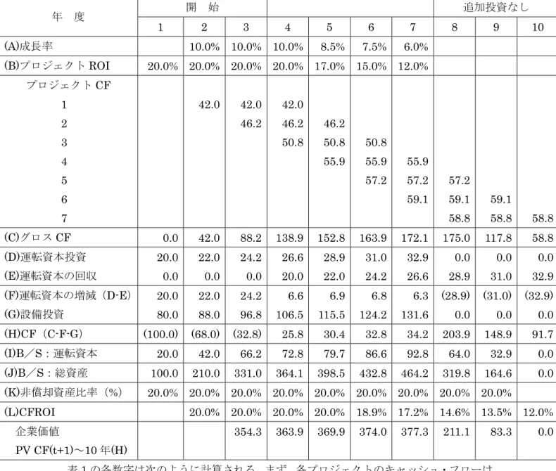 表 1  従来の企業価値計算  開  始  追加投資なし  年  度  1  2 3 4 5 6 7 8 9 10  (A)成長率   10.0% 10.0% 10.0% 8.5% 7.5% 6.0%   (B)プロジェクト ROI  20.0% 20.0% 20.0% 20.0% 17.0% 15.0% 12.0%   プロジェクト CF  1  2  3  4  5  6  7  42.0  42.046.2 42.046.250.8 46.250.855.9 50.855.957.2 55.9 57.