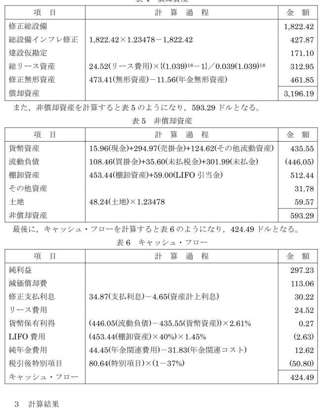 表 4  償却資産  項  目  計  算  過  程  金  額  修正総設備   1,822.42 総設備インフレ修正 1,822.42×1.23478－1,822.42  427.87 建設仮勘定   171.10 総リース資産 24.52(リース費用)×{(1.039) 18 －1}／0.039(1.039) 18 312.95 修正無形資産 473.41(無形資産)－11.56(年金無形資産)  461.85 償却資産   3,196.19   また，非償却資産を計算すると表 5 のようになり，5