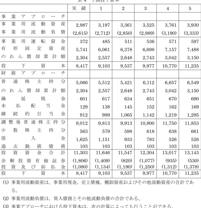 表 4  予測投下資本  実  績 1 2 3 4 5  事 業 ア プ ロ ー チ  事 業 用 流 動 資 産  2,987 3,197 3,361 3,525 3,761 3,930 事 業 用 流 動 負 債  (2,615) (2,712) (2,850) (2,989) (3,190) (3,333) 事 業 用 運 転 資 金  372 485 511 536 571 597 有 形 固 定 資 産  5,741 6,061 6,378 6,698 7,157 7,488 の れ ん 償 却 