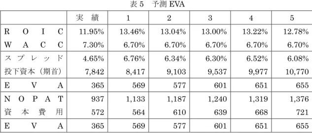 表 5  予測 EVA  実  績  1 2 3 4 5  R O I C 11.95% 13.46% 13.04% 13.00% 13.22% 12.78% W A C C 7.30% 6.70% 6.70% 6.70% 6.70% 6.70% ス プ レ ッ ド  4.65% 6.76% 6.34% 6.30% 6.52% 6.08% 投下資本（期首） 7,842 8,417 9,103 9,537 9,977 10,770 E V A 365 569 577 601 651 655 N O P A T